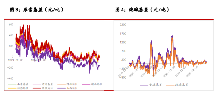 纯碱节前基本面偏弱 尿素节前交投略显清淡