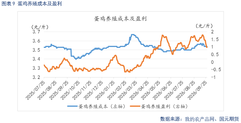 鸡蛋季报：供需转向阶段性宽松 蛋价中枢环比下移