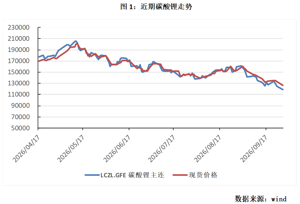 弱预期主导盘面重心下移 碳酸锂跌势何时休