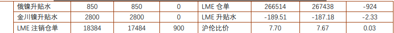 沪镍下游节前补库乏力 沪锡节前高位窄幅震荡