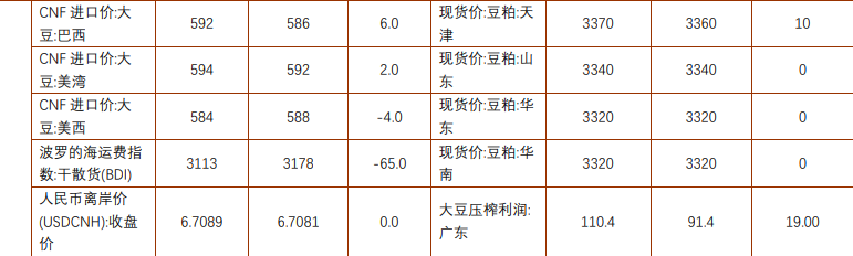 豆粕静待下游补库信号 棕榈油产量飙升需求疲软