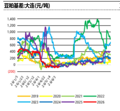 美豆进口成本抬升 豆粕四季度底部有支撑