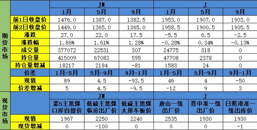 钢材表需走弱库存上升 双焦价格四季度或承压