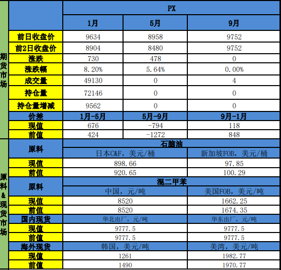 中东局势支撑原料成本 PX价格随成本震荡偏强