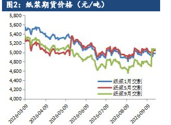 需求增量有限压制原纸 纸浆供给收缩静待旺季