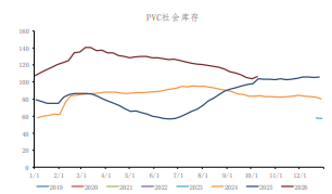 电石走弱地产拖累需求 PVC期价震荡博弈旺季