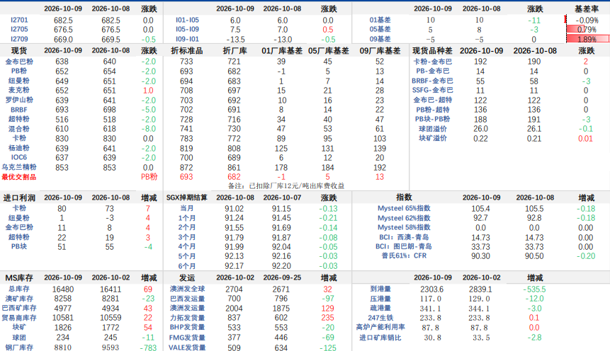 铁水产量延续承压 铁矿石上方弹性有限寻底部