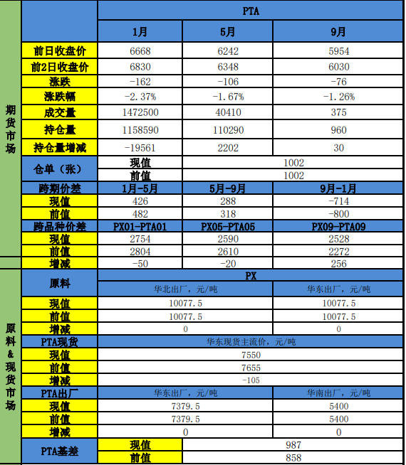 PTA多空博弈持续 关注装置与需求边际变化