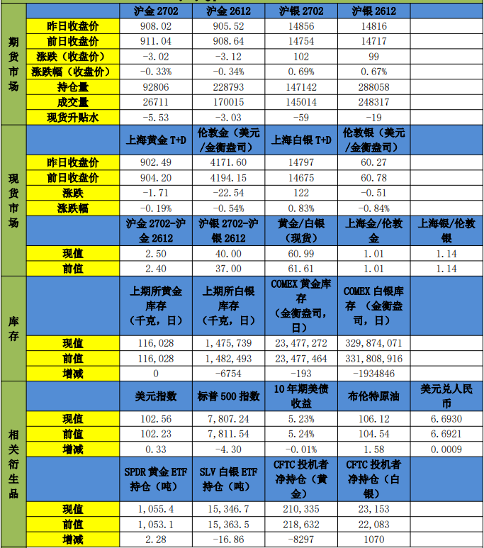油价反弹叠加美债高位 贵金属盘面震荡博弈为主