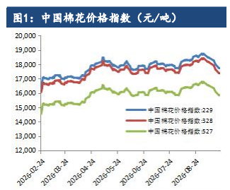 下游棉纱订单持续低迷 棉花短期维持震荡偏弱