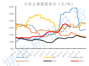 钢厂开工盈利同步下调 焦煤短期涨幅或有回吐