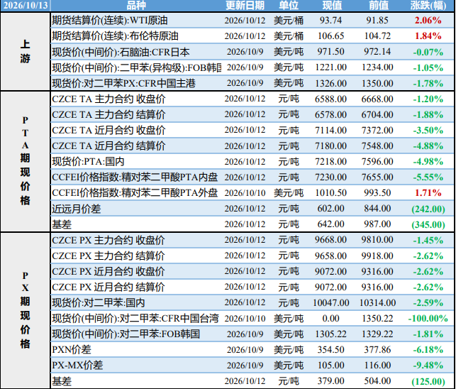 PX装置检修库存偏紧 PTA短期价格偏强运行