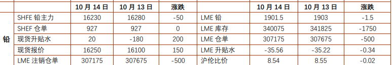 美元走强拖累风险偏好 铅锌震荡偏弱运行