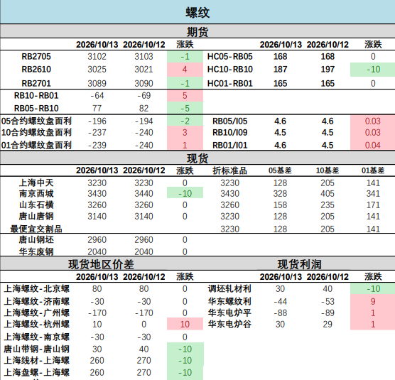 钢厂生产意愿低迷 卷螺基本面分化价差收敛