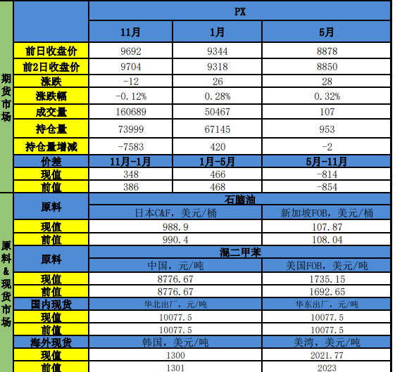 加工费受益持续去库 PX价格承压锚定成本