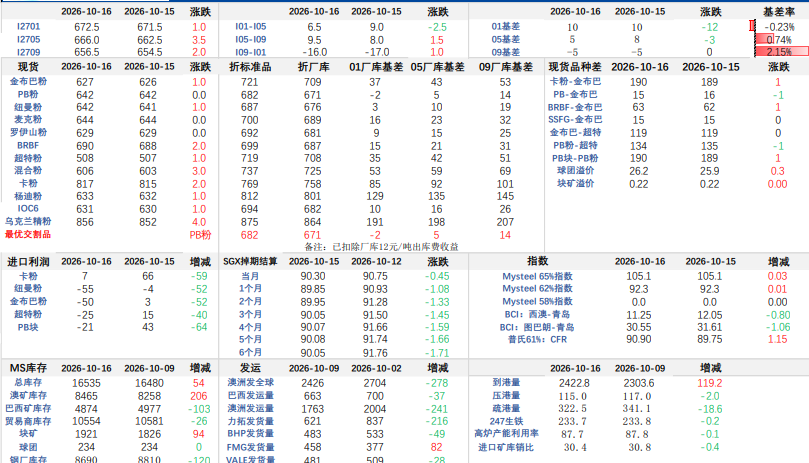 铁水产量承压回落 铁矿石上方弹性不足