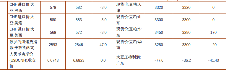 豆粕下游采购刚需为主 棕榈油出口边际改善