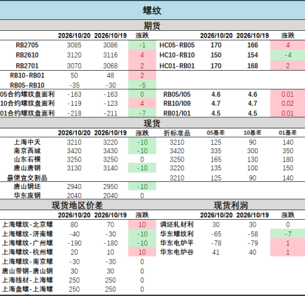 焦炭降价修复钢企利润 钢材需求阶段性回暖