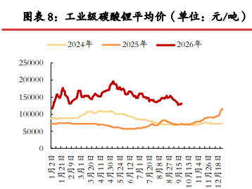碳酸锂弱预期夯实 排产存下调风险