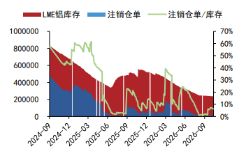 沪铝库存或延续去化 沪铅产业基本面偏强