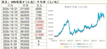 地缘缓和宏观压力缓解 沪锡产业支撑偏强