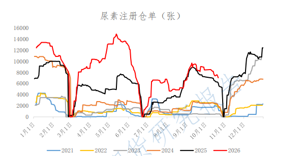 农需落幕需求转淡 尿素短期弱势震荡为主