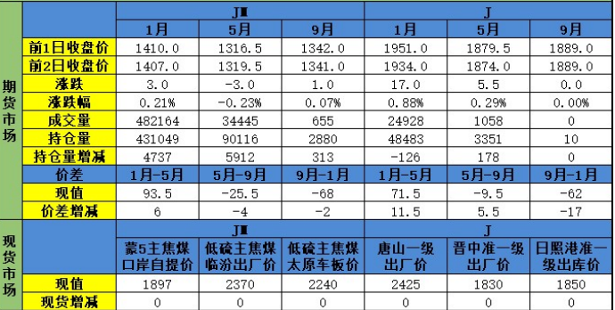全社会用电量增长 双焦期价震荡待驱动