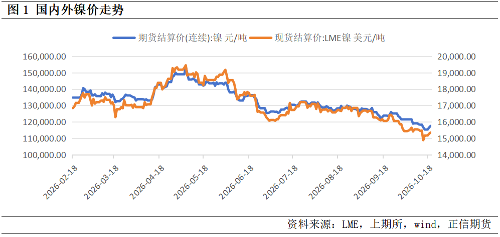 沪镍反弹属资金修复 趋势上涨根基并不稳