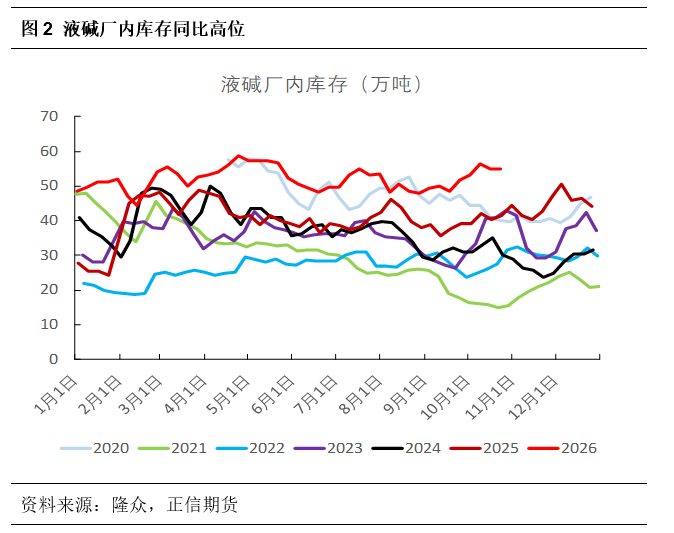 烧碱连续下跌创上市新低 高库存压力难缓解