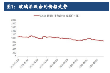 下游需求修复乏力 玻璃期价承压低位运行