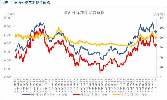 棉花区间震荡整理 下游需求疲软制约反弹