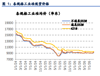 川疆减产带动去库 工业硅供给逻辑转向收紧