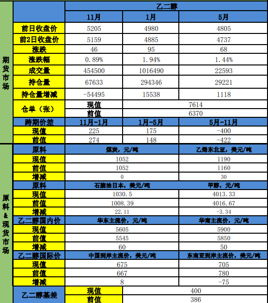 下游开工存回升预期 乙二醇高位震荡运行