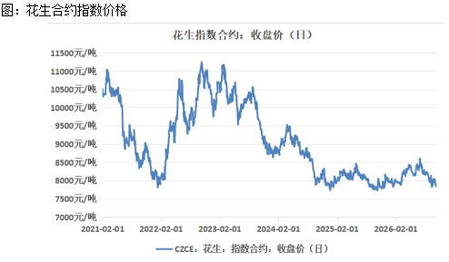 花生二次探底 关注成本支撑与上市压力博弈