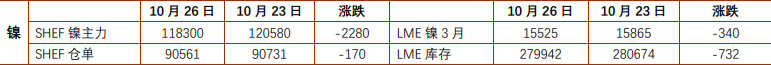 沪镍供应未收敛需求偏弱 沪锡有望弱反弹修复