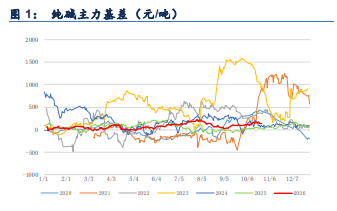 纯碱开工率持续低位 价格短期或有上行动力