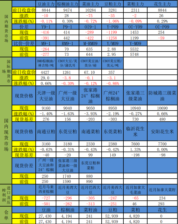 豆粕进口成本支撑松动 棕榈油库存压力仍未缓解