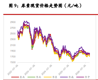 尿素需求力度欠佳 纯碱基本面边际改善