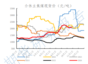钢厂盈利率持续抬升 焦煤期价高位震荡运行