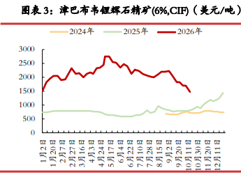 排产走弱叠加出口利空 碳酸锂短期承压震荡