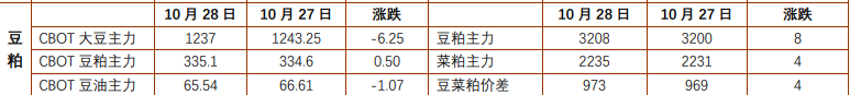 豆粕跟随外盘承压走弱 棕榈油难改震荡偏弱