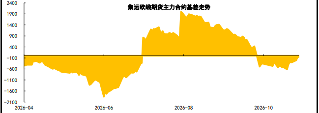 空班消息加持涨价预期 集运指数震荡等待兑现