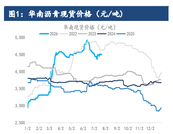 南方降雨压制刚需释放 沥青依托供应预期偏强震荡