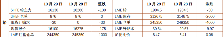 沪铅受供给收缩支撑 沪锌刚性补库带来利好