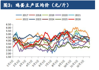 鸡蛋短期迎来修复窗口 新开产增量预期难消