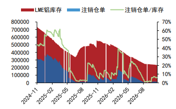 沪铝下游消费韧性尚可 沪铅库存双低结构走强