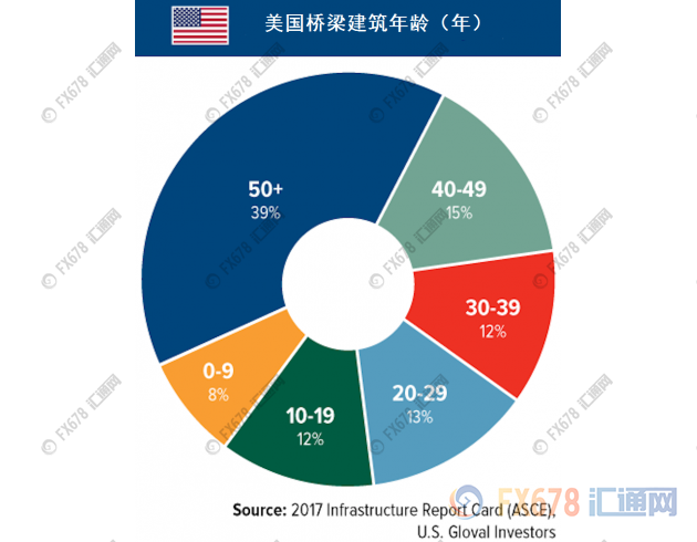 美国基础设施投资GDP_美国农村基础设施(2)