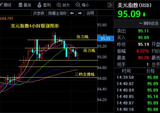 終于要松動(dòng)了，美指會(huì)跌破95大關(guān)嗎？