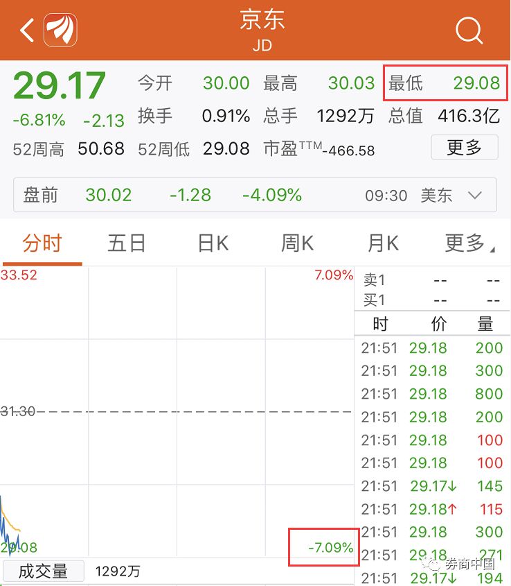 刘强东“擦枪走火”史上最贵，京东股价能跌到哪里？