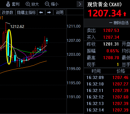 黃金走勢(shì)暗藏玄機(jī)，他一放狠話瞬間大跌10美元